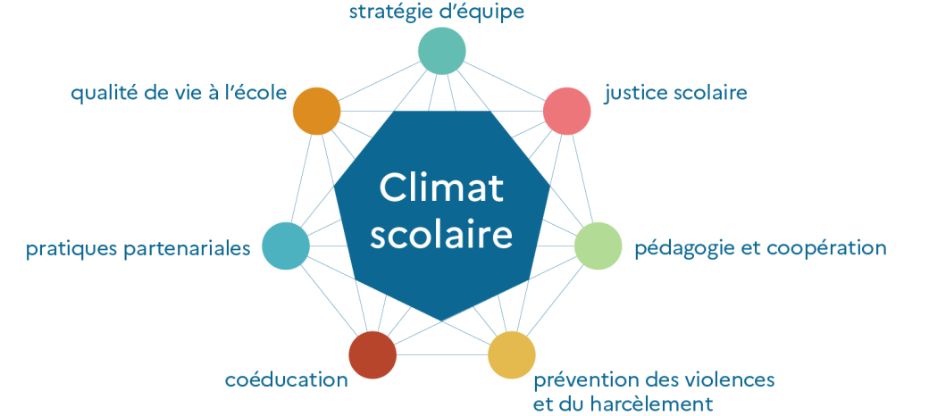 Enquête qualité du climat scolaire